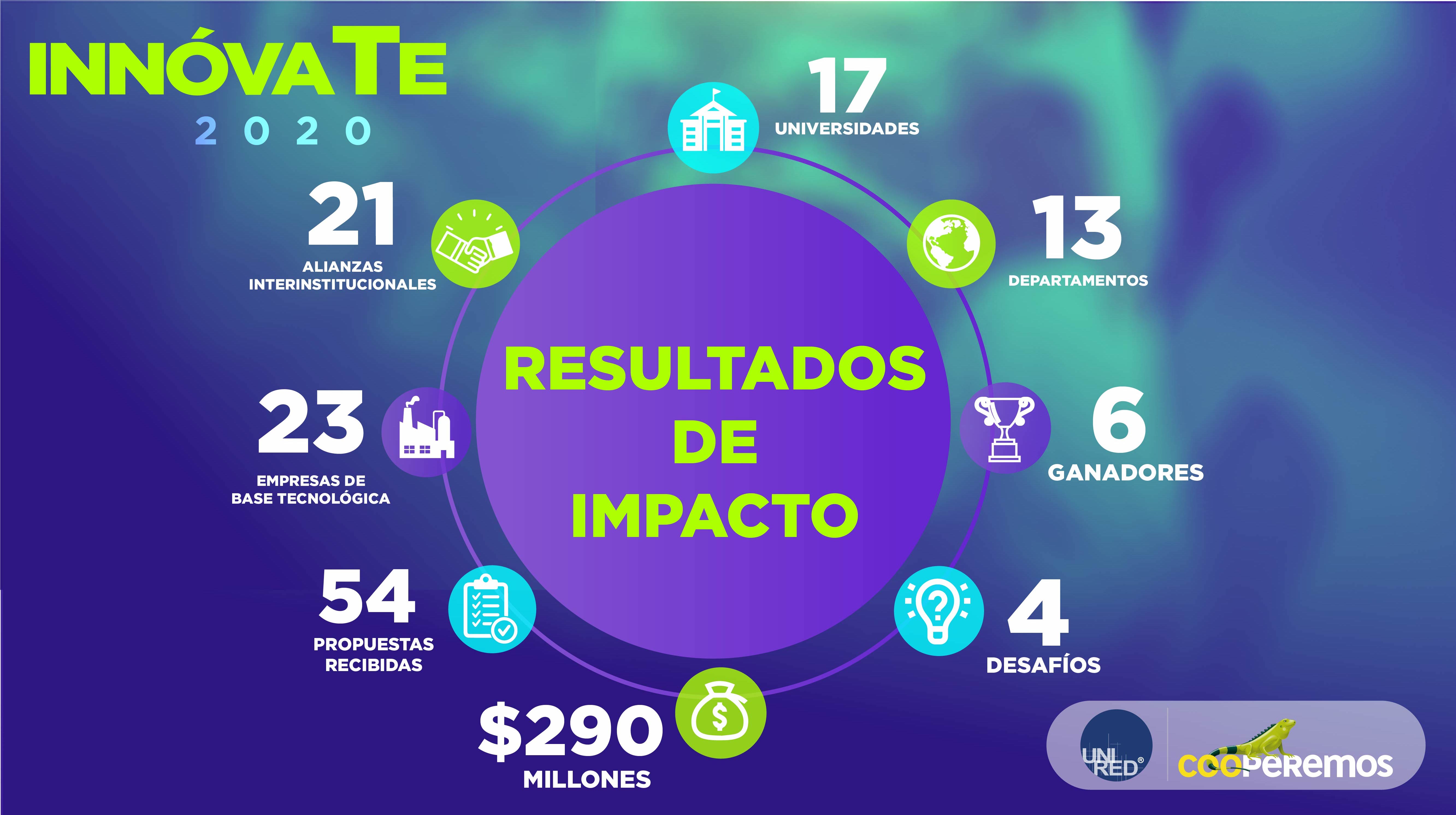 Resumen InnóvaTe 2020